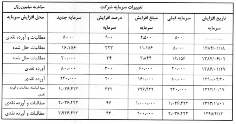 رشد 57 درصدی سود کنور در سال 97 رشد 57 درصدی سود کنور در سال 97