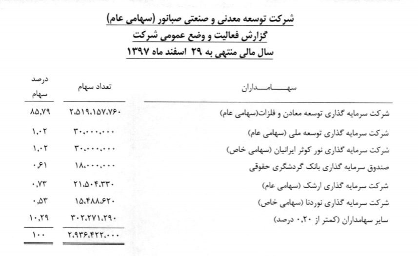 رشد 57 درصدی سود کنور در سال 97 رشد 57 درصدی سود کنور در سال 97