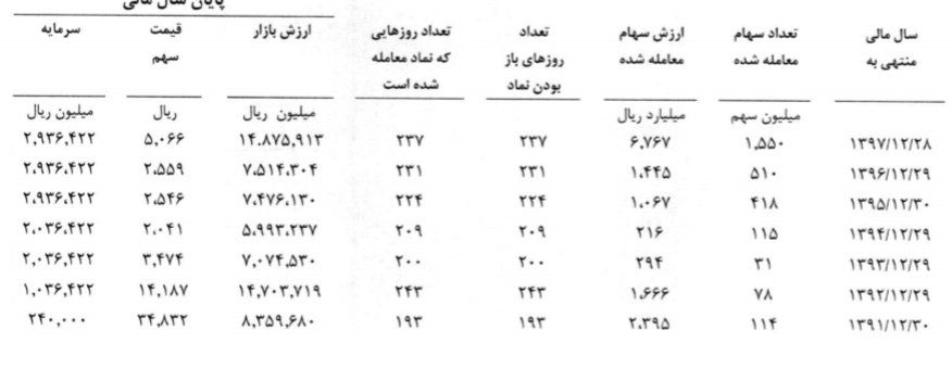 رشد 57 درصدی سود کنور در سال 97 رشد 57 درصدی سود کنور در سال 97