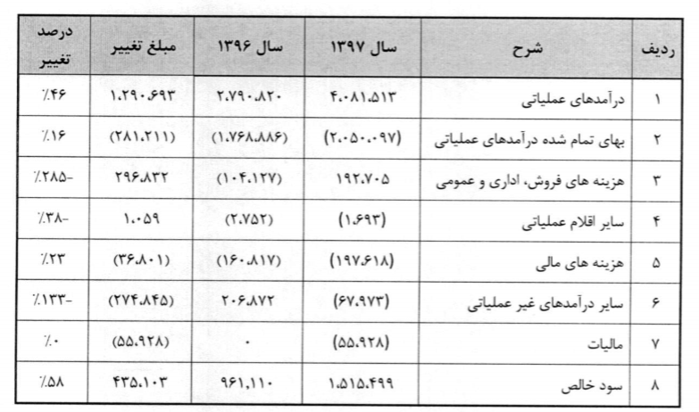 رشد 57 درصدی سود کنور در سال 97 رشد 57 درصدی سود کنور در سال 97