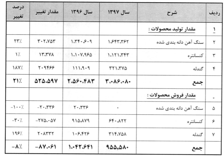 رشد 57 درصدی سود کنور در سال 97