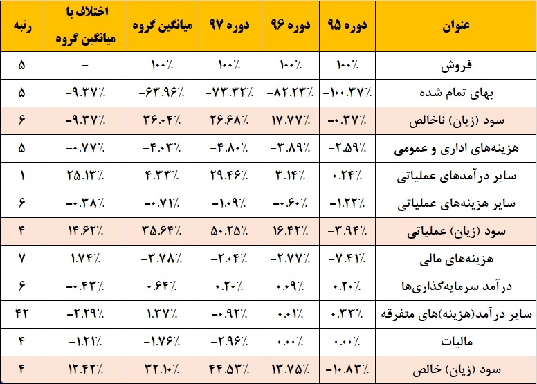 گرم شدن سود این فولادساز با دلار / ورق به نفع «هرمز» برگشت گرم شدن سود این فولادساز با دلار / ورق به نفع «هرمز» برگشت