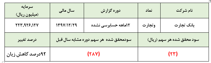 کاهش 92 درصدی زیان بانک تجارت در گزارش حسابرسی نشده سال 97/وجه التزام، 60 درصد از درآمدهای بانک را به خود اختصاص داده است