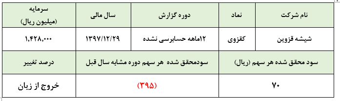 خروج شیشه قزوین از زیان در سال 97 به لطف درآمدهای غیرعملیاتی