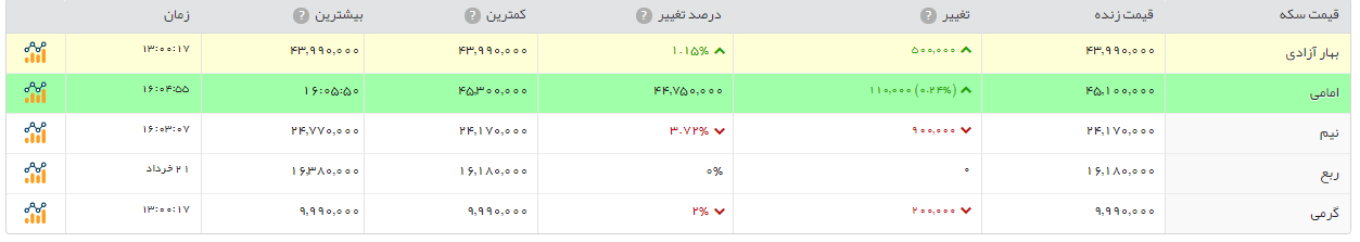 سکه امامی، 19 هزار تومان گران شد