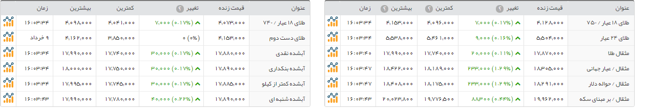 سکه امامی، 19 هزار تومان گران شد سکه امامی، 19 هزار تومان گران شد