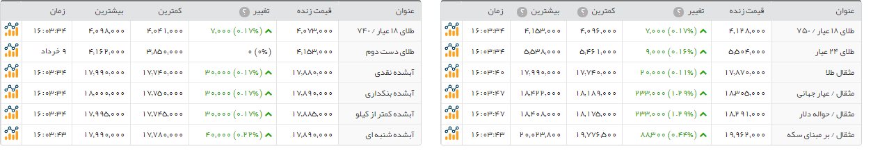 سکه امامی، 19 هزار تومان گران شد