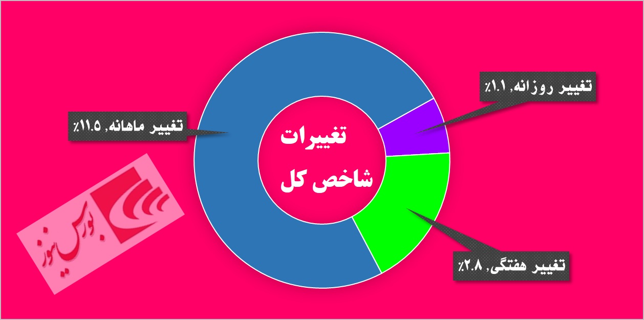 رفت و آمدهای مشکوک در «دسینا» / اخبار مثبت کدال بر تابلوی حافظ به نمایش درآمد