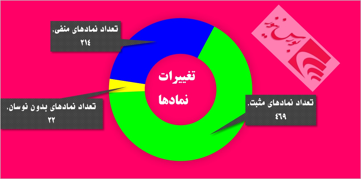 رفت و آمدهای مشکوک در «دسینا» / اخبار مثبت کدال بر تابلوی حافظ به نمایش درآمد