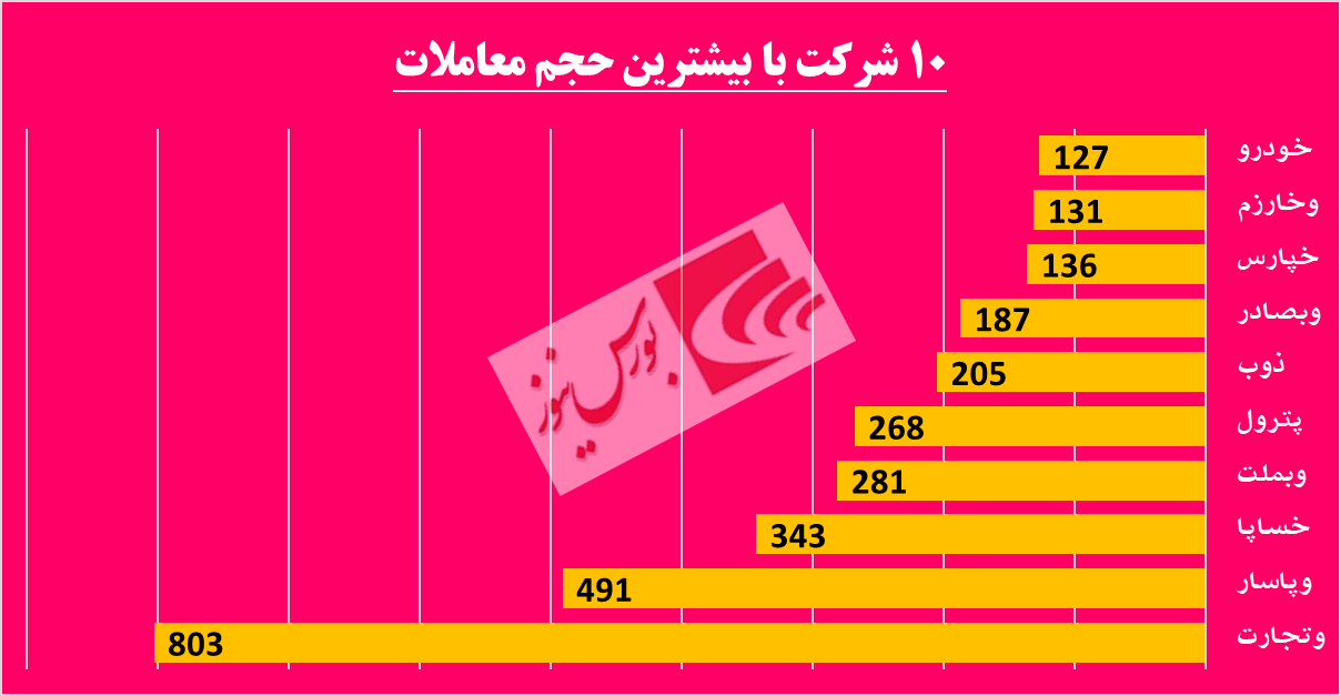 رفت و آمدهای مشکوک در «دسینا» / اخبار مثبت کدال بر تابلوی حافظ به نمایش درآمد