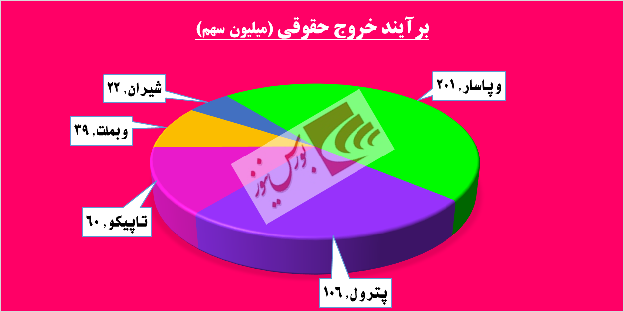 رفت و آمدهای مشکوک در «دسینا» / اخبار مثبت کدال بر تابلوی حافظ به نمایش درآمد