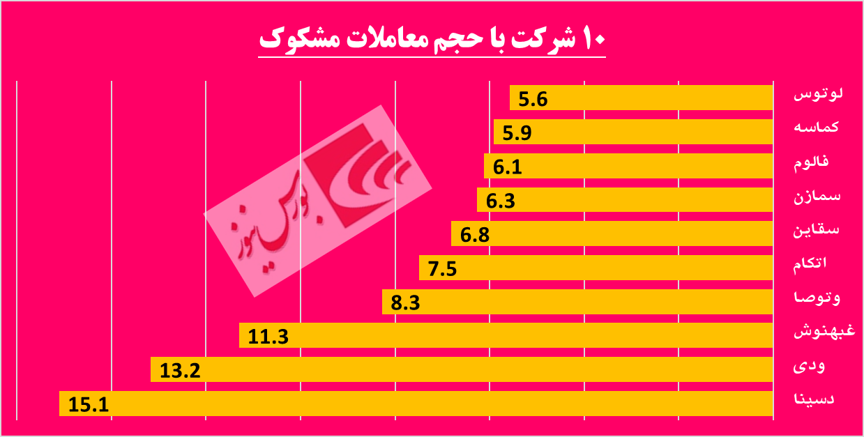 رفت و آمدهای مشکوک در «دسینا» / اخبار مثبت کدال بر تابلوی حافظ به نمایش درآمد