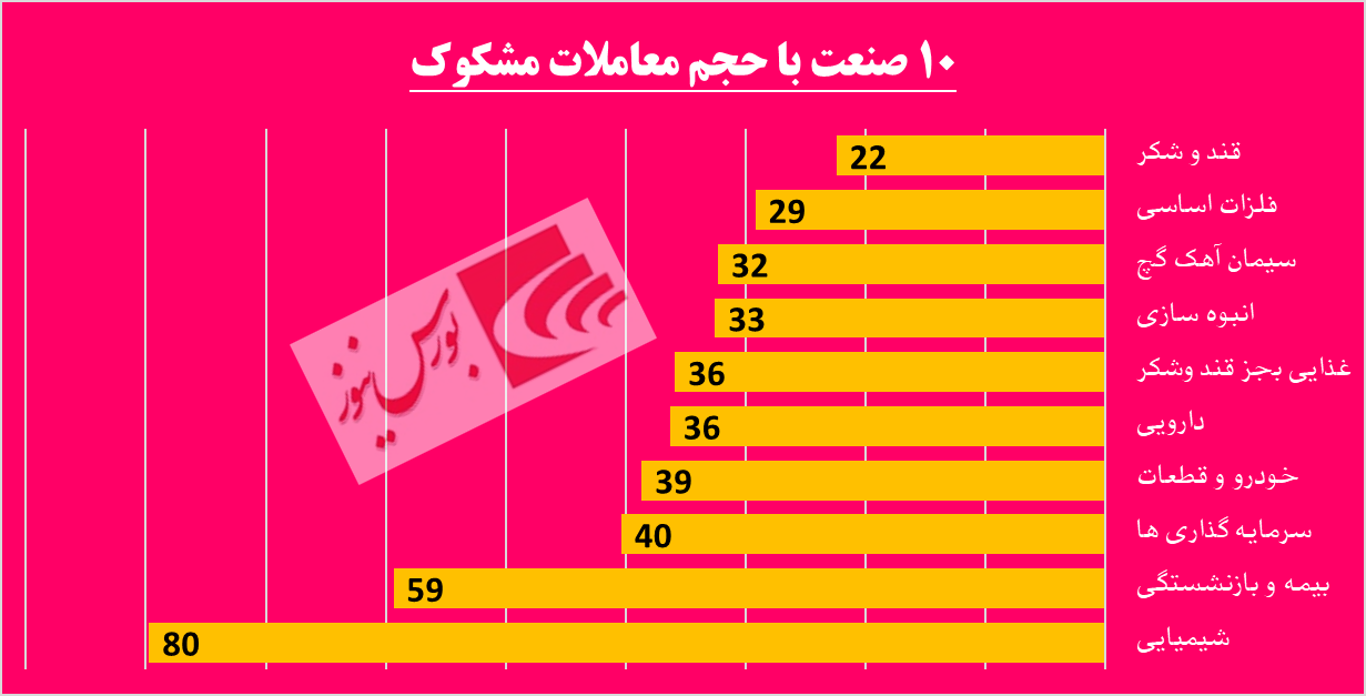 رفت و آمدهای مشکوک در «دسینا» / اخبار مثبت کدال بر تابلوی حافظ به نمایش درآمد