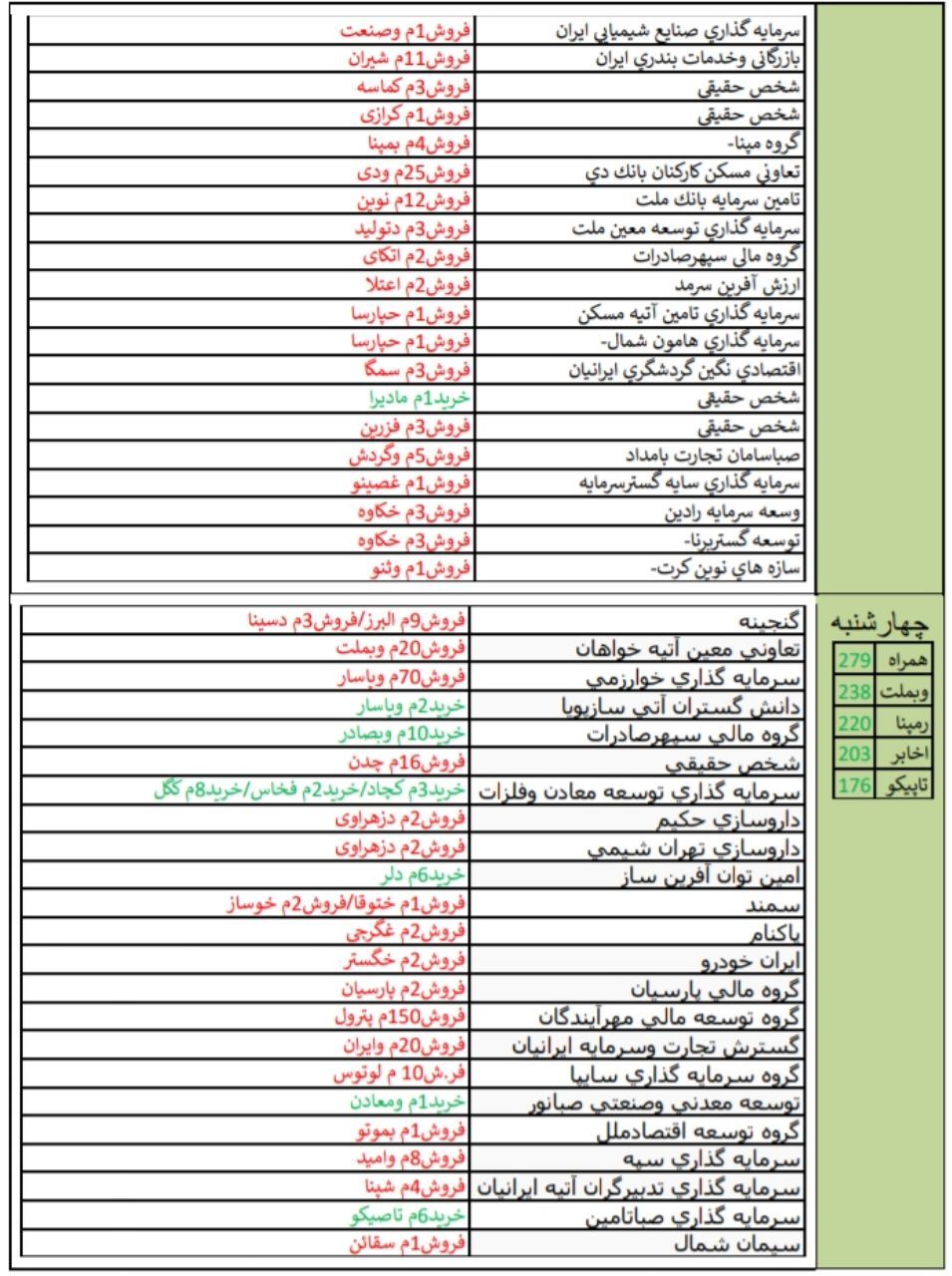 قوی ترین و ضعیف ترین عملکرد در هفته منتهی به 24 خردادماه 98/ کار نشه