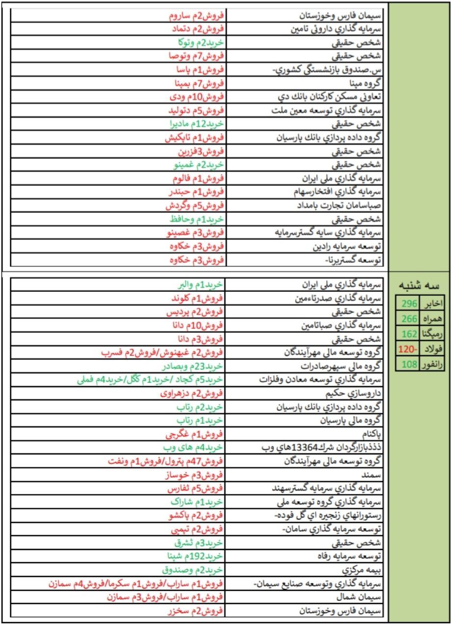 قوی ترین و ضعیف ترین عملکرد در هفته منتهی به 24 خردادماه 98/ کار نشه قوی ترین و ضعیف ترین عملکرد در هفته منتهی به 24 خردادماه 98/ کار نشه