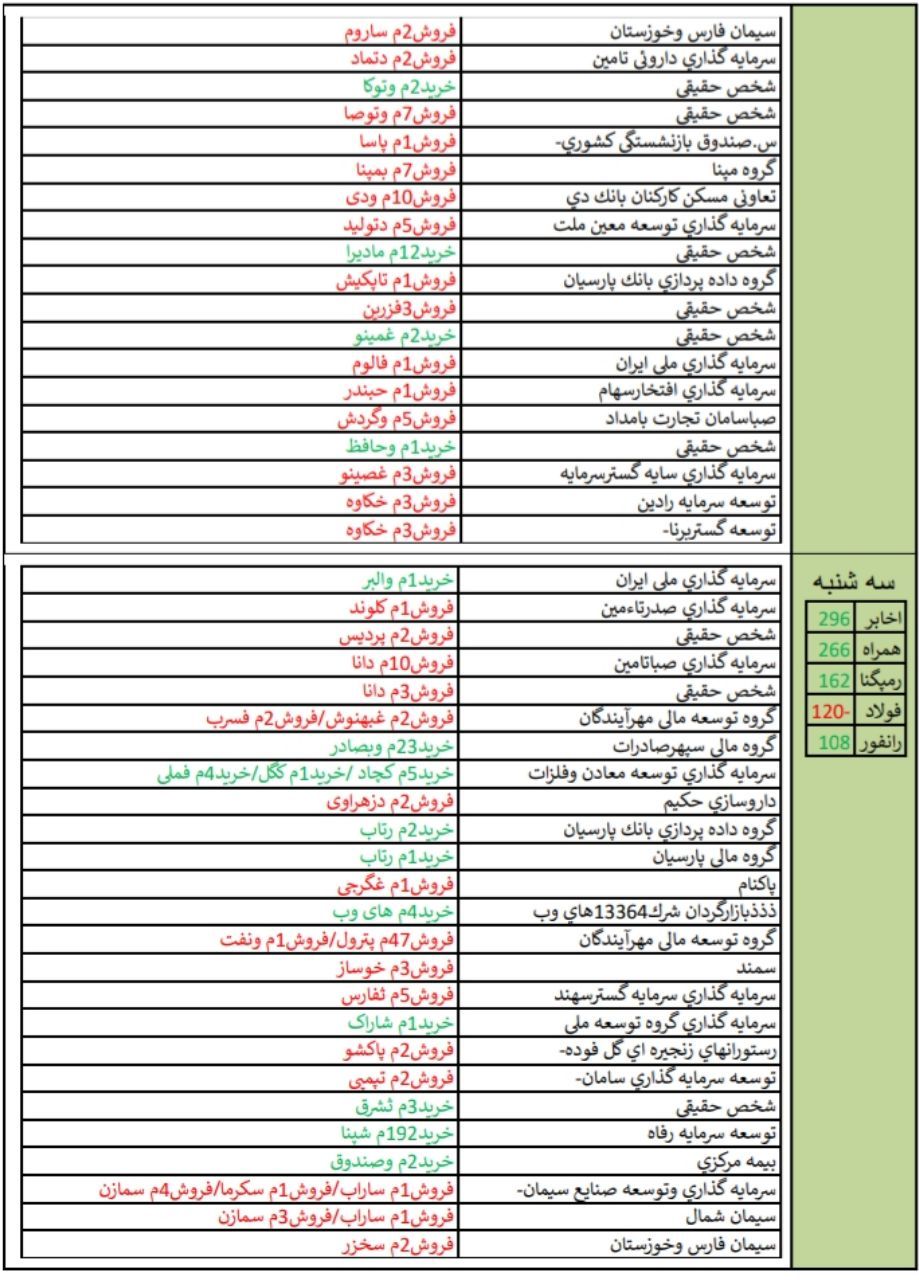 قوی ترین و ضعیف ترین عملکرد در هفته منتهی به 24 خردادماه 98/ کار نشه