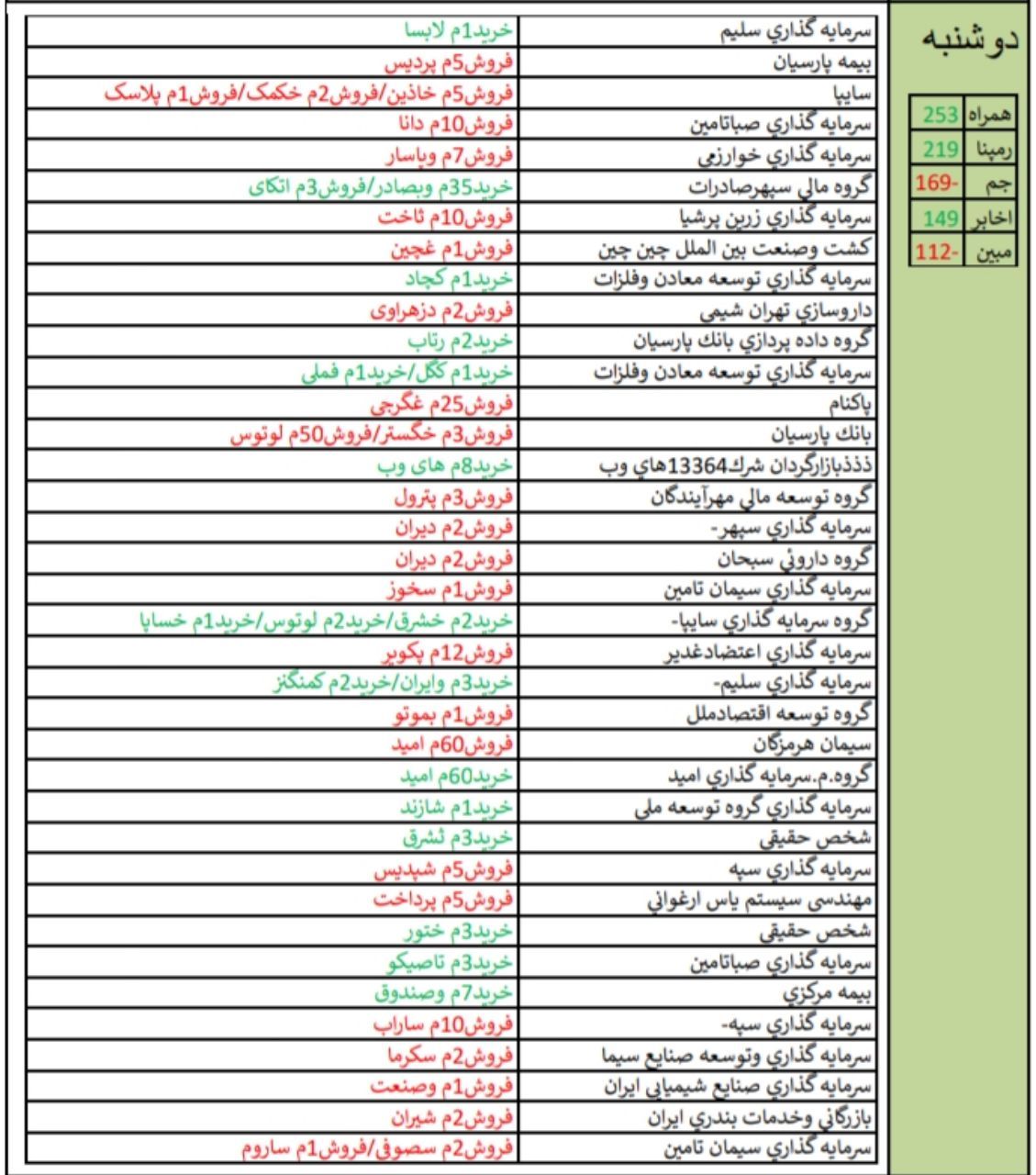 قوی ترین و ضعیف ترین عملکرد در هفته منتهی به 24 خردادماه 98/ کار نشه