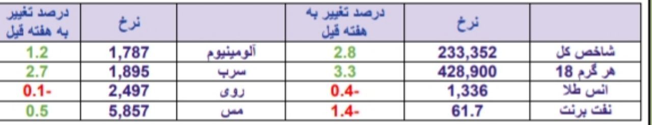 قوی ترین و ضعیف ترین عملکرد در هفته منتهی به 24 خردادماه 98/ کار نشه