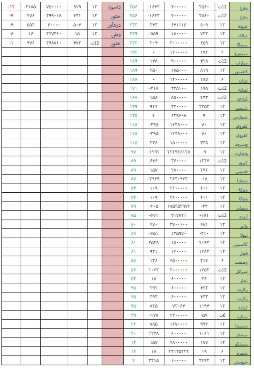 قوی ترین و ضعیف ترین عملکرد در هفته منتهی به 24 خردادماه 98/ کار نشه قوی ترین و ضعیف ترین عملکرد در هفته منتهی به 24 خردادماه 98/ کار نشه