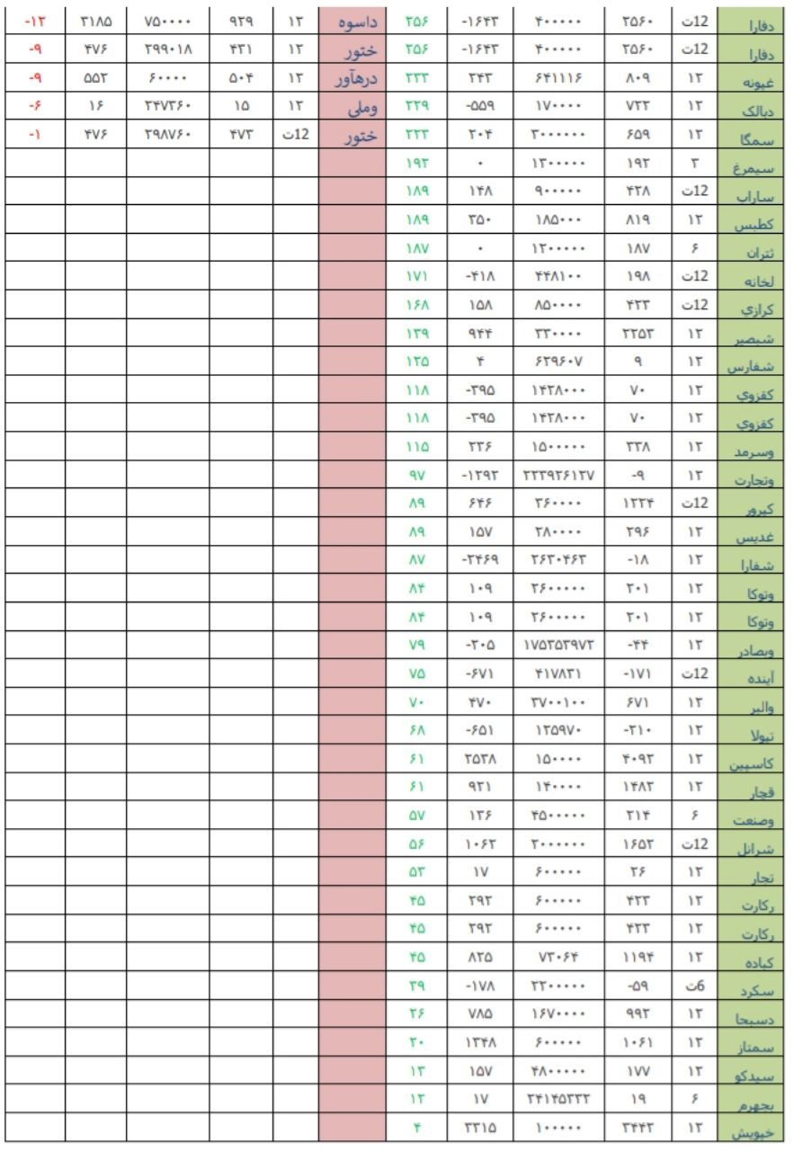 قوی ترین و ضعیف ترین عملکرد در هفته منتهی به 24 خردادماه 98/ کار نشه