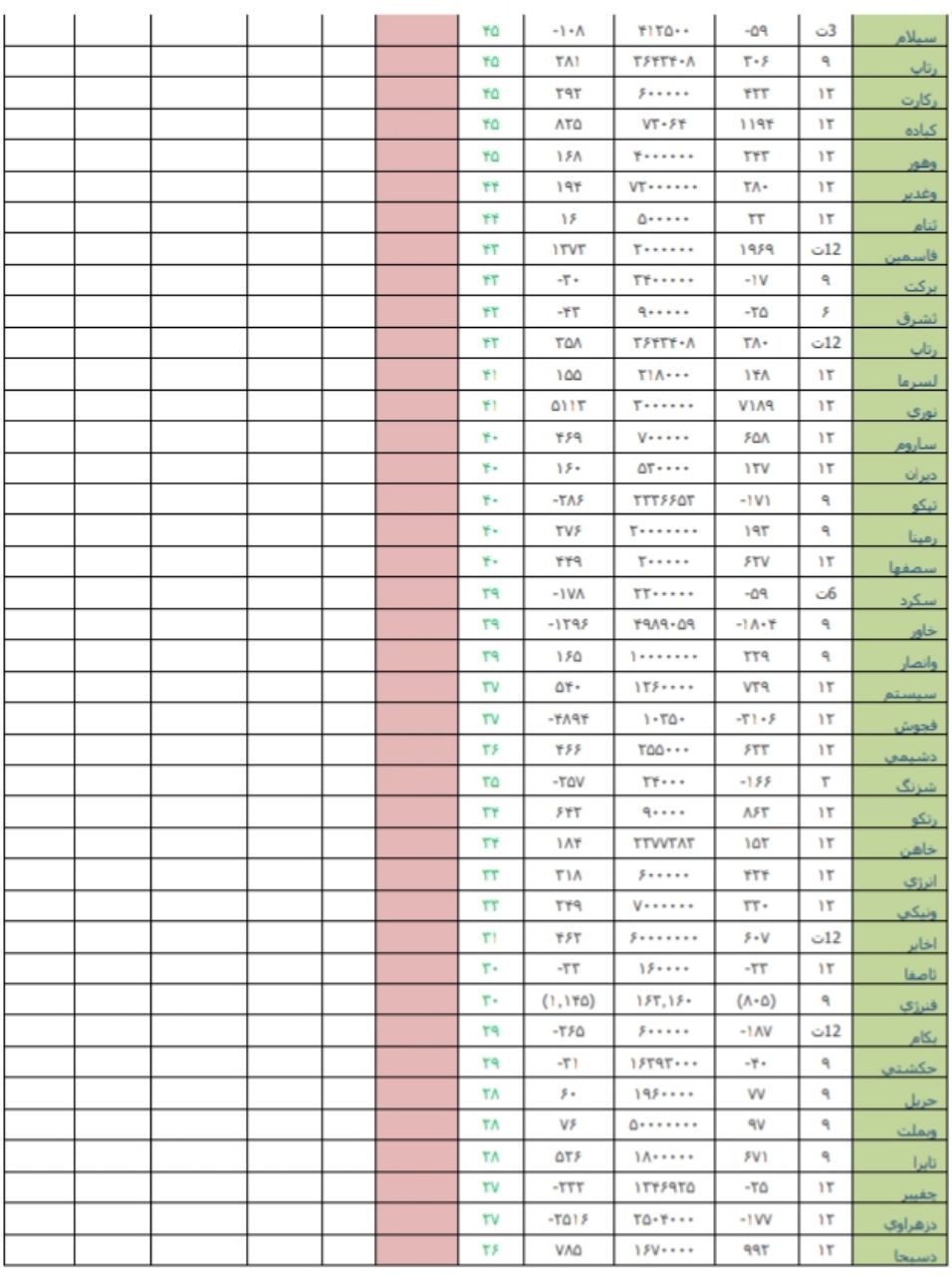 قوی ترین و ضعیف ترین عملکرد در هفته منتهی به 24 خردادماه 98/ کار نشه