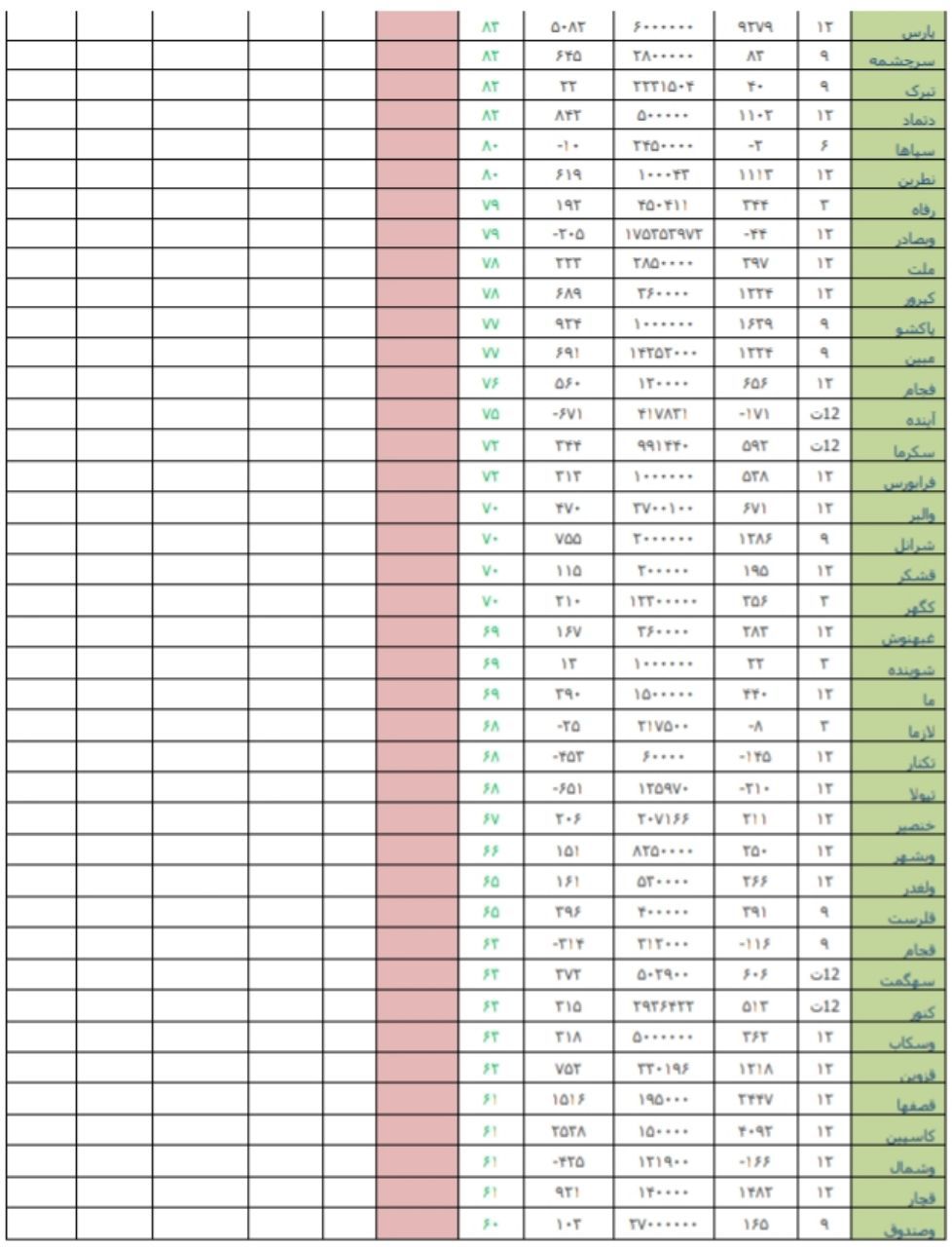 قوی ترین و ضعیف ترین عملکرد در هفته منتهی به 24 خردادماه 98/ کار نشه قوی ترین و ضعیف ترین عملکرد در هفته منتهی به 24 خردادماه 98/ کار نشه