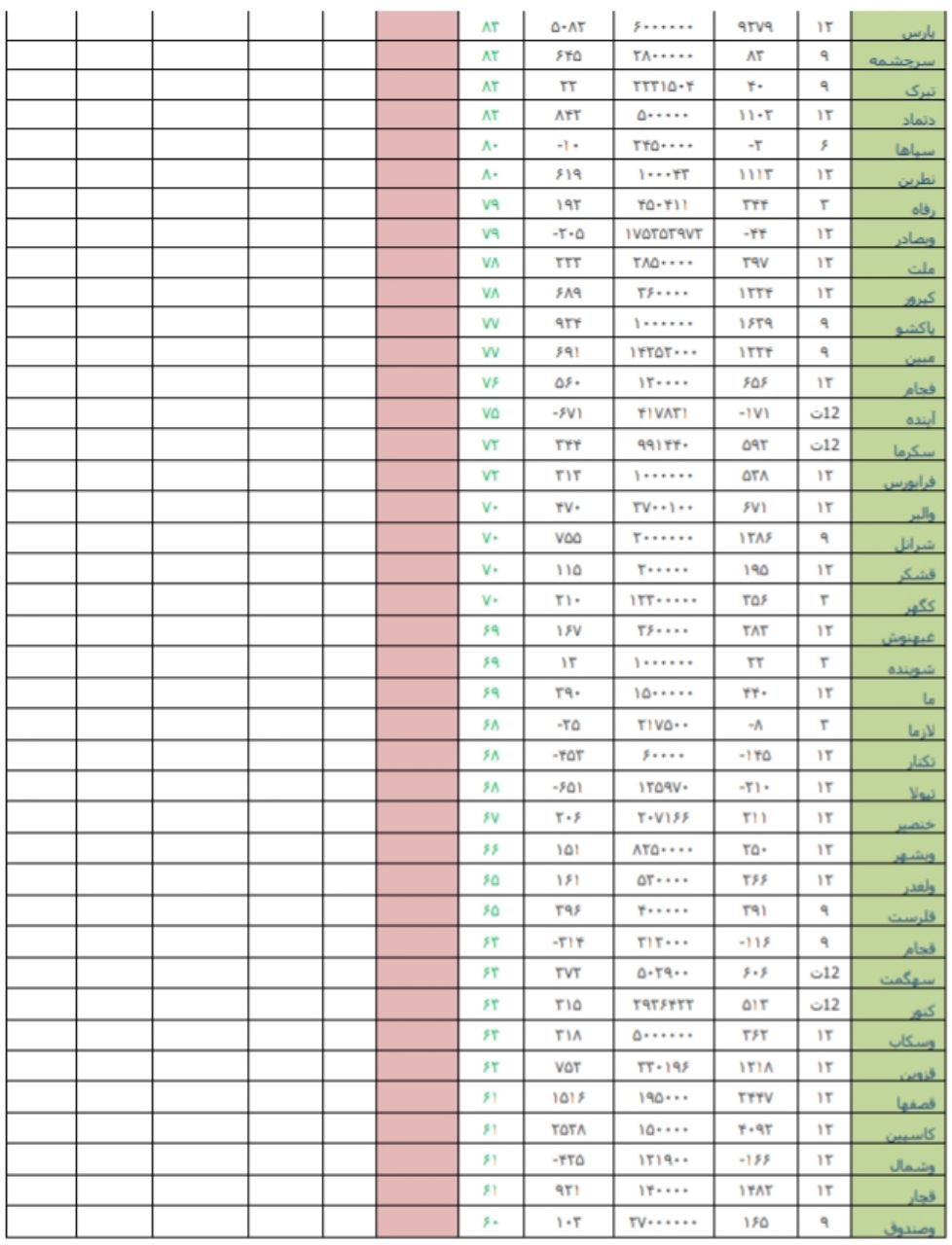 قوی ترین و ضعیف ترین عملکرد در هفته منتهی به 24 خردادماه 98/ کار نشه