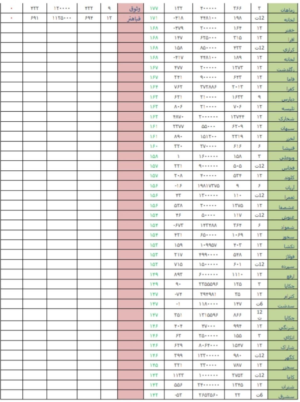 قوی ترین و ضعیف ترین عملکرد در هفته منتهی به 24 خردادماه 98/ کار نشه