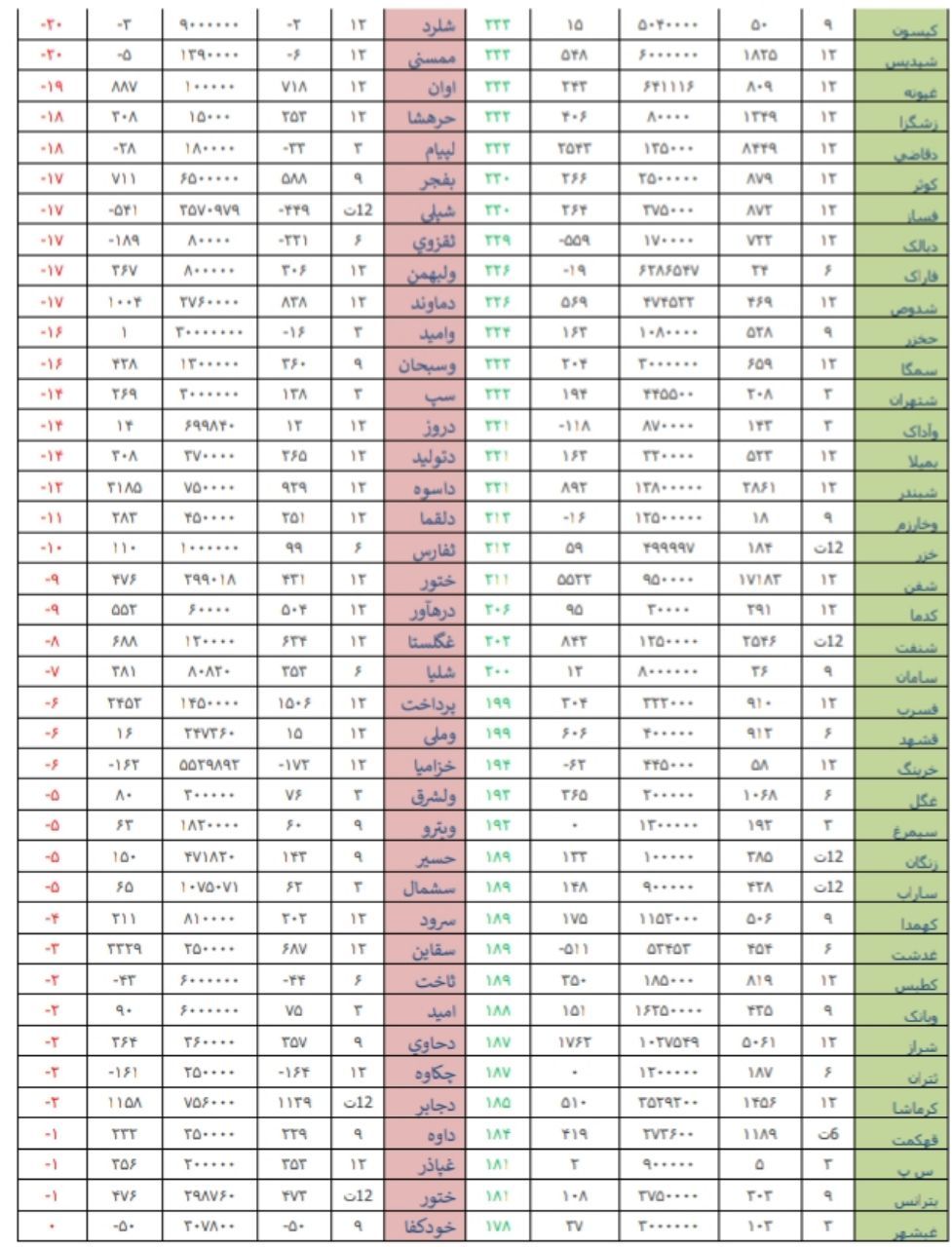 قوی ترین و ضعیف ترین عملکرد در هفته منتهی به 24 خردادماه 98/ کار نشه قوی ترین و ضعیف ترین عملکرد در هفته منتهی به 24 خردادماه 98/ کار نشه