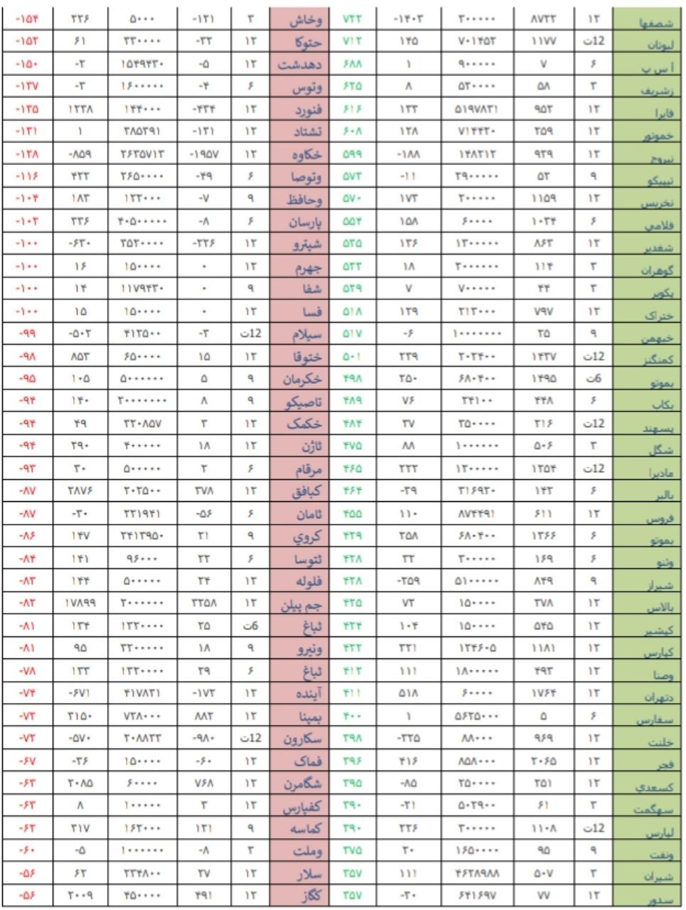 قوی ترین و ضعیف ترین عملکرد در هفته منتهی به 24 خردادماه 98/ کار نشه قوی ترین و ضعیف ترین عملکرد در هفته منتهی به 24 خردادماه 98/ کار نشه