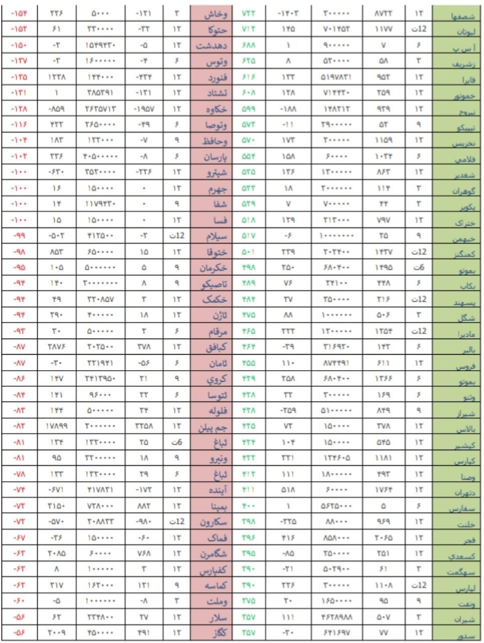 قوی ترین و ضعیف ترین عملکرد در هفته منتهی به 24 خردادماه 98/ کار نشه