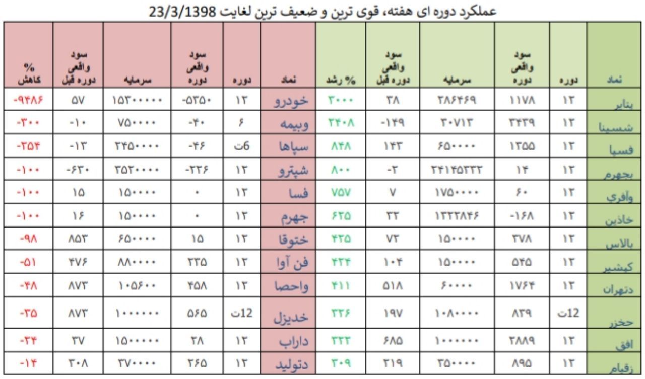 قوی ترین و ضعیف ترین عملکرد در هفته منتهی به 24 خردادماه 98/ کار نشه قوی ترین و ضعیف ترین عملکرد در هفته منتهی به 24 خردادماه 98/ کار نشه