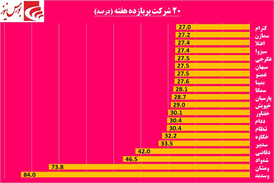 اصرار «وسدید» به قیمت‎های بالا / پربازده‎ترین سهم‎های هفته را بشناسید