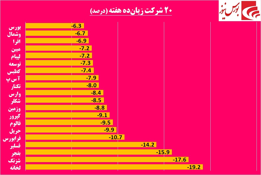 اصرار «وسدید» به قیمت‎های بالا / پربازده‎ترین سهم‎های هفته را بشناسید