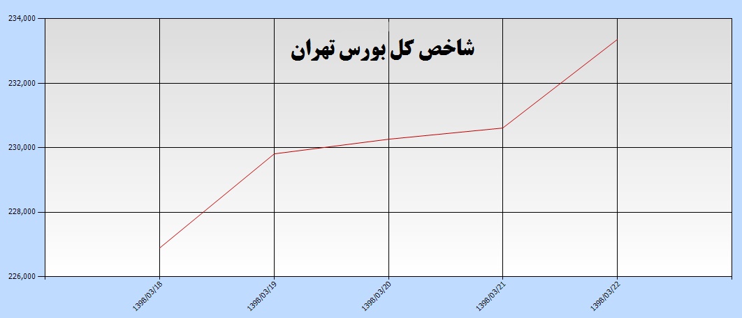 اصرار «وسدید» به قیمت‎های بالا / پربازده‎ترین سهم‎های هفته را بشناسید