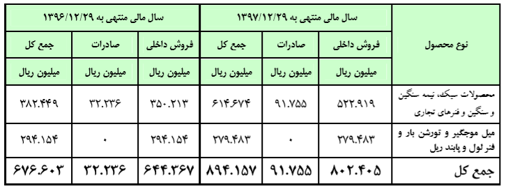 حذف مواد اولیه خارجی از فنرسازی زر