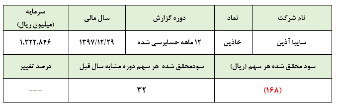 576 میلیارد ریال زیان انباشته حاصل عملکرد ضعیف «خاذین» تا پایان سال 1397 :