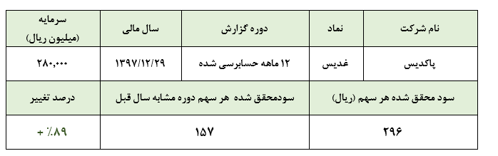 افزایش نرخ آبمیوه، سود «غدیس» را افزایش داد