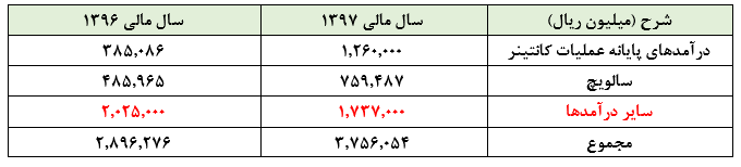 افزایش درآمدهای پایانه عملیات کانتینر، اصلی‌ترین دلیل تعدیل چشمگیر سودآوری «حتاید» در سال 1397