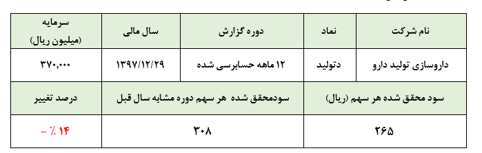 کاهش تولید و افزایش هزینه‌های مالی، عواملی برای تعدیل منفی «دتولید» در سال مالی 1397