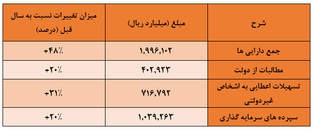 هزینه سرانه هر شاغل در بانک تجارت چقدر است؟/ابهام جدی در شناسایی درآمدهای وجه التزام پارسال هزینه سرانه هر شاغل در بانک تجارت چقدر است؟/ابهام جدی در شناسایی درآمدهای وجه التزام پارسال