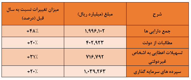 هزینه سرانه هر شاغل در بانک تجارت چقدر است؟/ابهام جدی در شناسایی درآمدهای وجه التزام پارسال