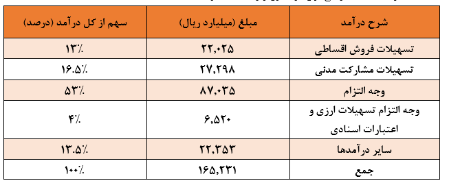 هزینه سرانه هر شاغل در بانک تجارت چقدر است؟ / ابهام جدی در شناسایی درآمدهای وجه التزام پارسال هزینه سرانه هر شاغل در بانک تجارت چقدر است؟ / ابهام جدی در شناسایی درآمدهای وجه التزام پارسال
