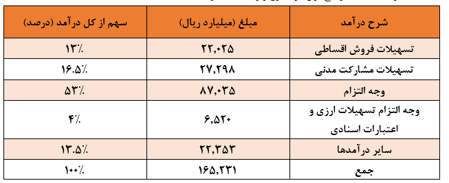 هزینه سرانه هر شاغل در بانک تجارت چقدر است؟ / ابهام جدی در شناسایی درآمدهای وجه التزام پارسال