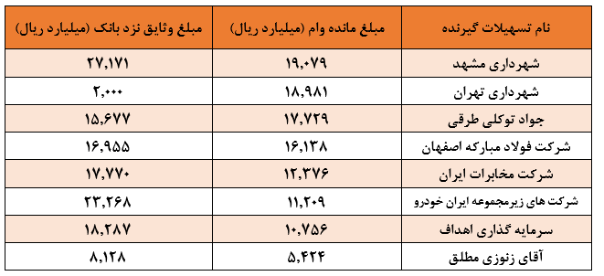 هزینه سرانه هر شاغل در بانک تجارت چقدر است؟ / ابهام جدی در شناسایی درآمدهای وجه التزام پارسال هزینه سرانه هر شاغل در بانک تجارت چقدر است؟ / ابهام جدی در شناسایی درآمدهای وجه التزام پارسال