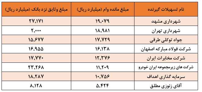 هزینه سرانه هر شاغل در بانک تجارت چقدر است؟ / ابهام جدی در شناسایی درآمدهای وجه التزام پارسال