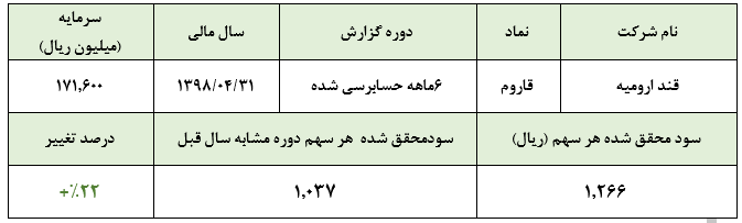 رشد 22 درصدی سود خالص «قاروم» در 6 ماهه نخست سال مالی