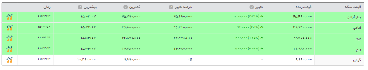 سکه بهار آزادی 150هزار تومان گران شد