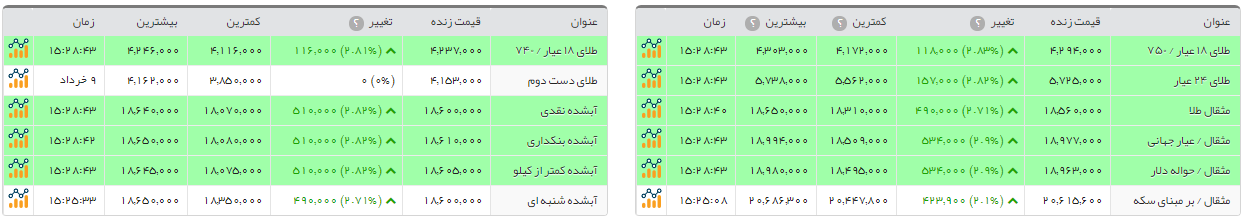 سکه بهار آزادی 150هزار تومان گران شد