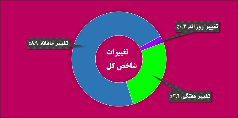 رخ تازه بازار پایه، شاید وقتی دیگر / «نیرو»ی «پترول» گرفته شد رخ تازه بازار پایه، شاید وقتی دیگر / «نیرو»ی «پترول» گرفته شد